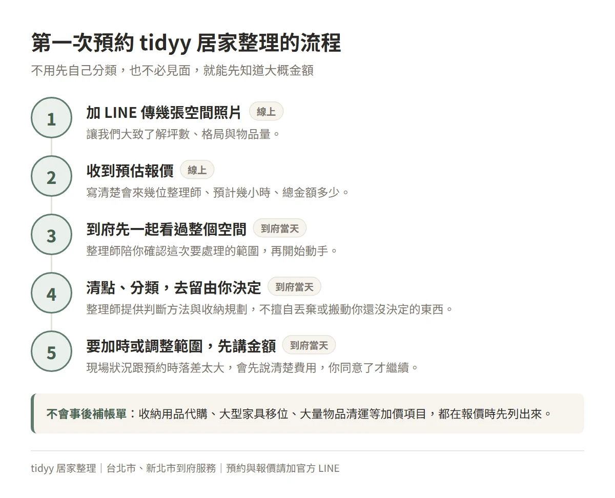 第一次預約 tidyy 居家整理的五個步驟：加 LINE 傳空間照片、收到寫清楚人數時數與金額的預估報價、到府先一起看過整個空間、清點分類且去留由你決定、要加時或調整範圍先講金額