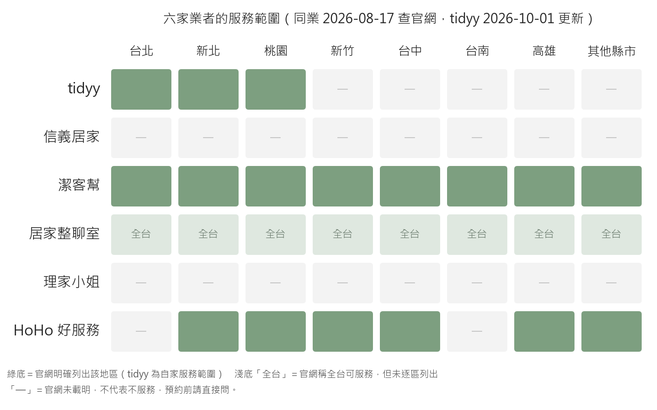 六家業者服務範圍矩陣圖，橫軸為台北、新北、桃園、新竹、台中、台南、高雄與其他縣市，潔客幫官網逐區列出涵蓋最廣，居家整聊室稱全台可服務，tidyy 服務台北、新北、桃園，信義居家與理家小姐官網未載明服務範圍