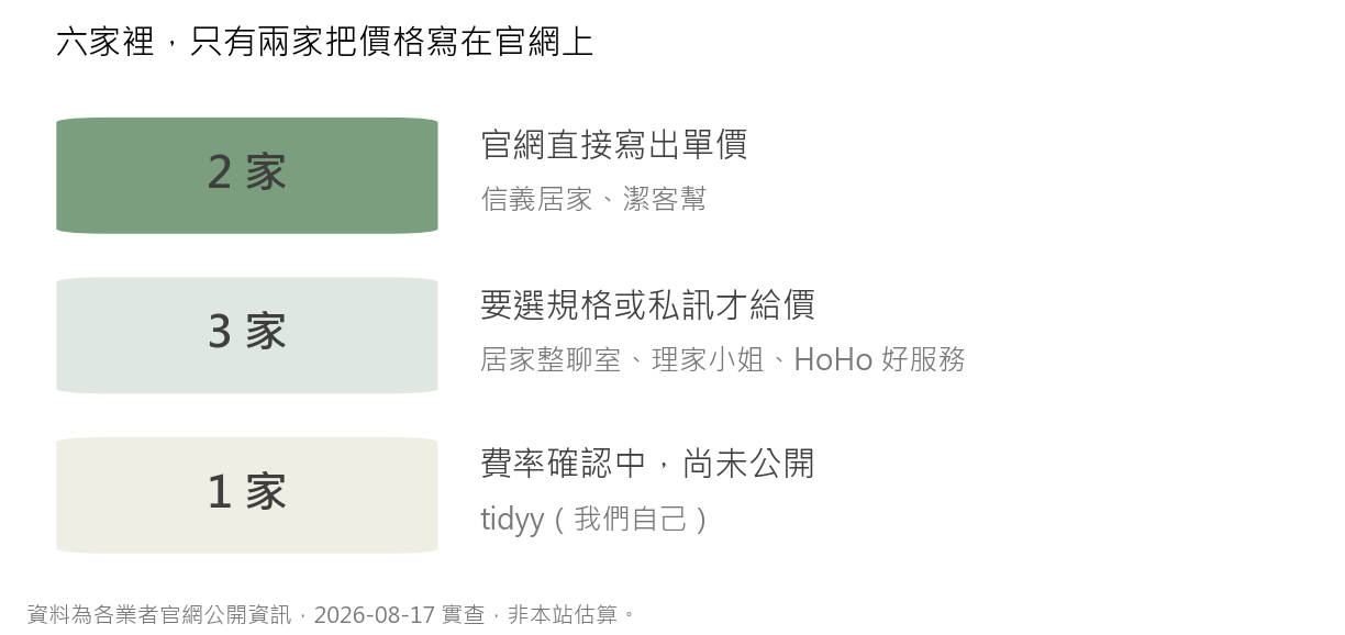 收費透明度分組圖，六家業者中信義居家、潔客幫與 tidyy 在官網直接寫出單價，居家整聊室、理家小姐、HoHo 好服務需選規格或私訊詢價