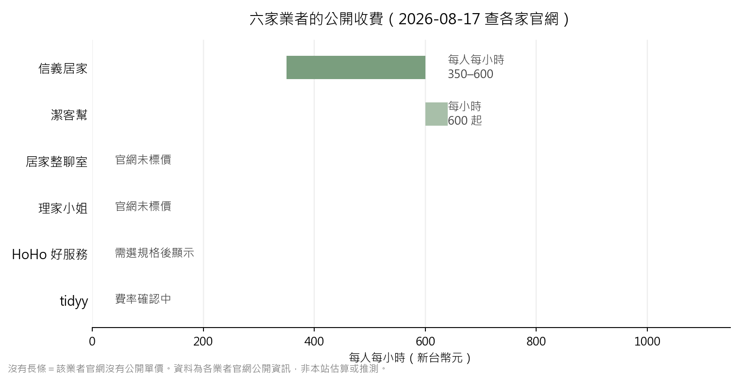 六家業者公開收費比較長條圖，信義居家每人每小時 350 到 600 元，潔客幫每小時 600 元起，其餘四家官網未公開單價